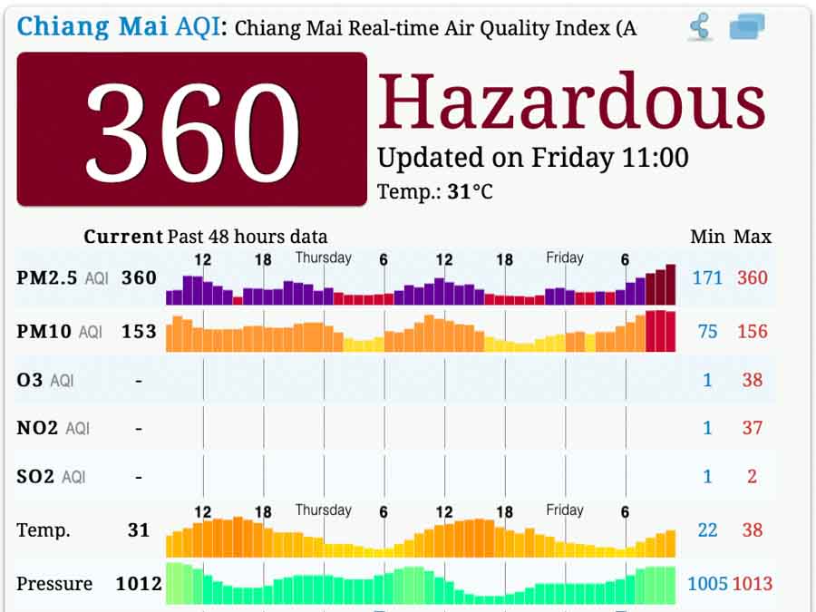 A screenshot of hazardous air quality levels in Chiang Mai in March.